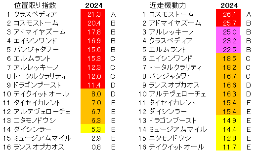 2024　朝日杯ＦＳ　位置取り指数